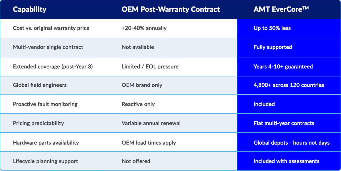 Warranty Support Mobile