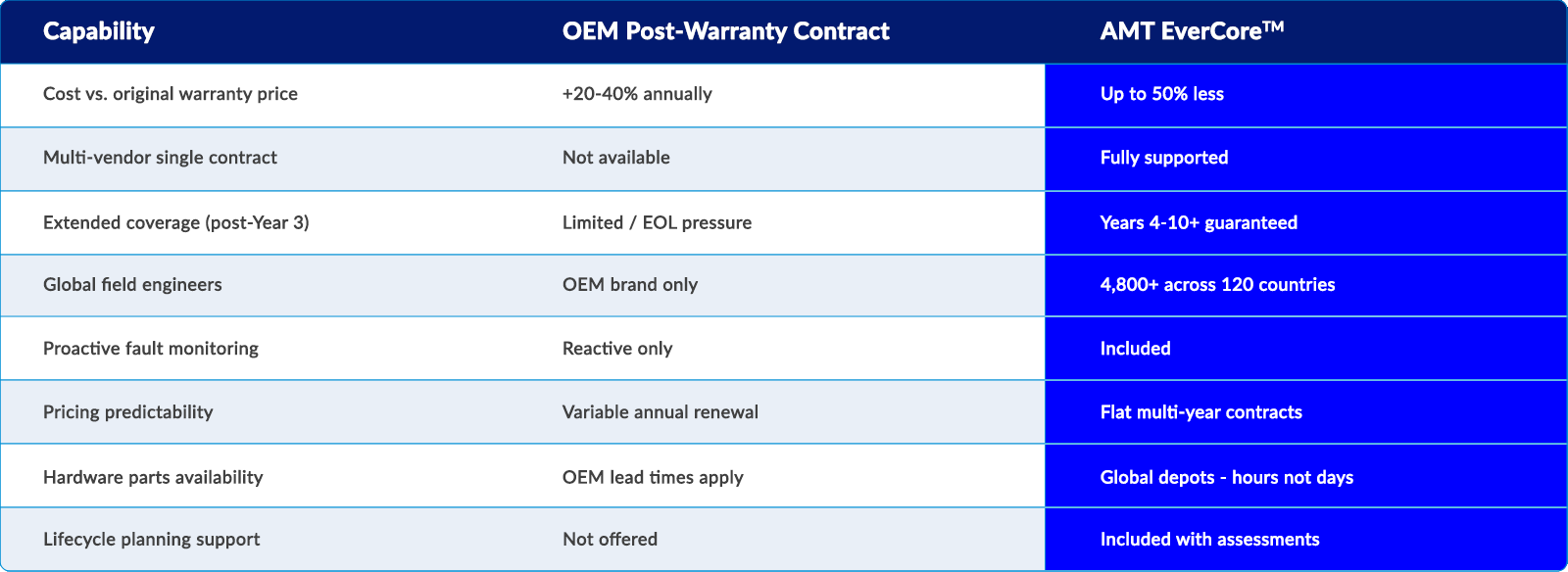 Warranty Support